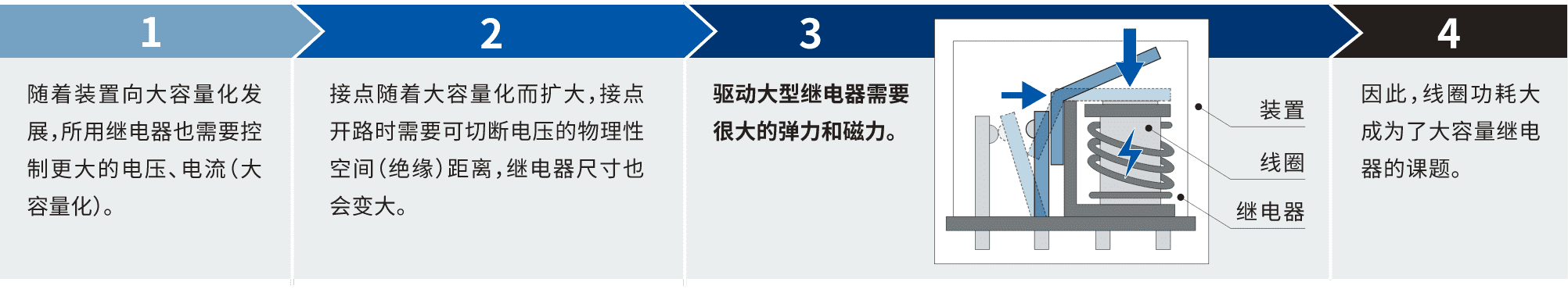 1.隨著裝置向大容量化發展，所用繼電器也需要控制更大的電壓、電流(大容量化)。2.接點隨著大容量化而擴大，接點開路時需要可切斷電壓的物理性空間(絕緣)距離，繼電器尺寸也會變大。3.驅動大型繼電器需要很大的彈力和磁力。4.因此，線圈功耗大成為了大容量繼電器的課題